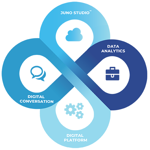 Digital platform. Digital conversation. Data analytics. Business virtualization. Direct to shape platform.